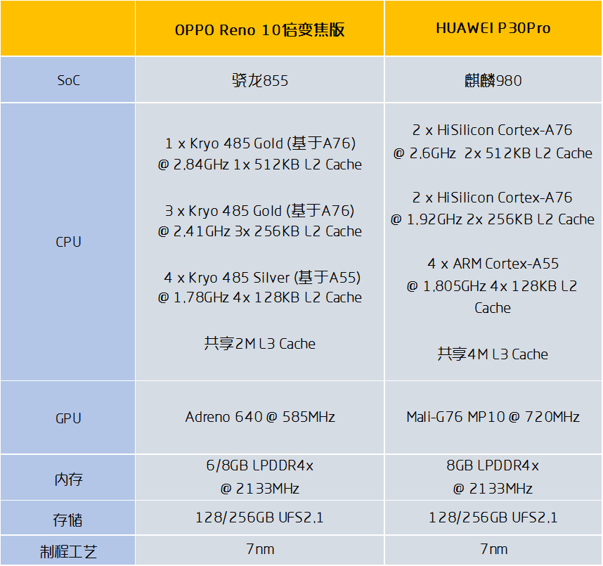 opporeno10x参数配置,荣耀10xmax参数配置 原创十倍变焦大比拼opporeno10倍变焦版与华为p30pro到底谁更强