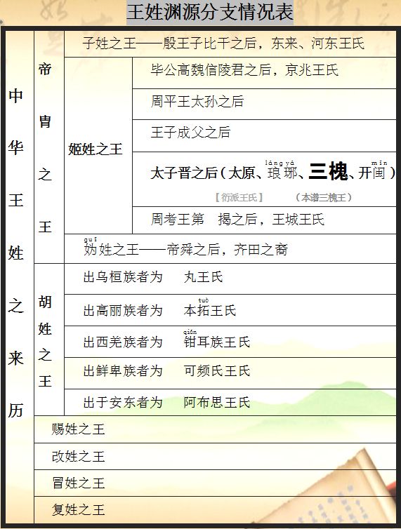 三槐王氏入黔始祖王元开系兑斋支系宗谱大纲