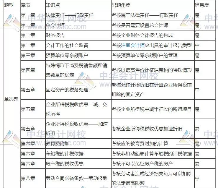 2019年经济法考题_明年继续见,2019初级考试 经济法考题又偏又细,会计实务从头算到...(2)
