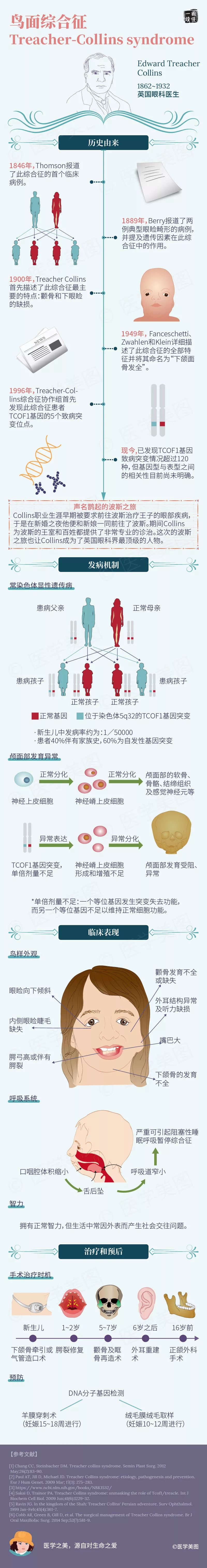 名称故事丨鸟面综合征