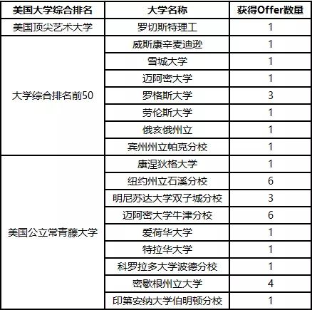 美国排名前100的大学_美国大学排名(3)