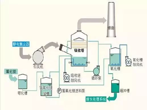 典型双碱法脱硫  ◆◆  ◆◆  半干法工艺流程图