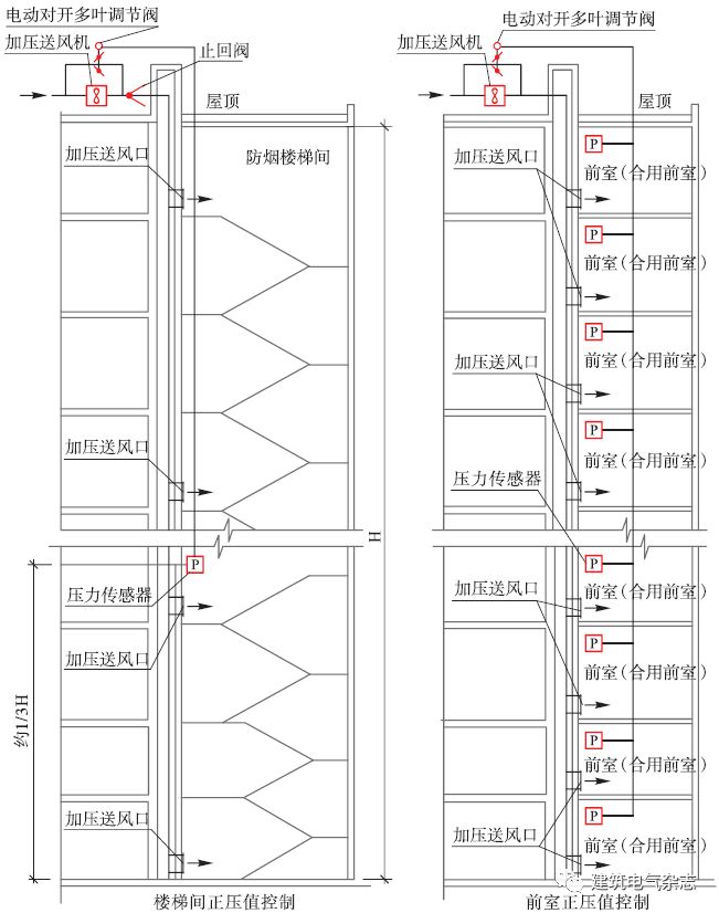 高层建筑压力传感器控制加压送风系统的方法