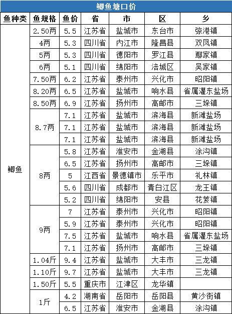 鲤鱼罗非鱼淡水特种鱼类黄颡鱼数据分析上周全国黄颡鱼均价为10.