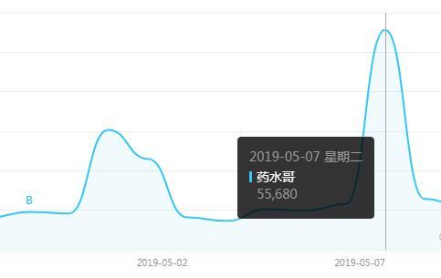 关网页: 19,400,000个搜索指数日均值（18.11.23 -19.05.07）: 11,90