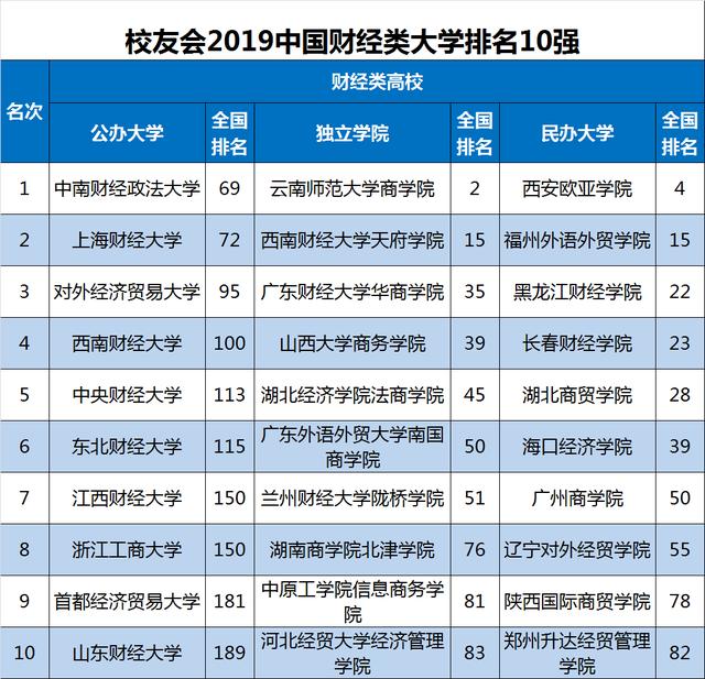 2019财经类大学排行_2019中国最好的38所研究型大学排名,985工程高校占绝