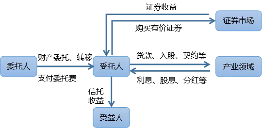 信托产品的原理_资产证券化类信托计划的交易结构通常为发起人或委托人将证券化的信贷资产(2)