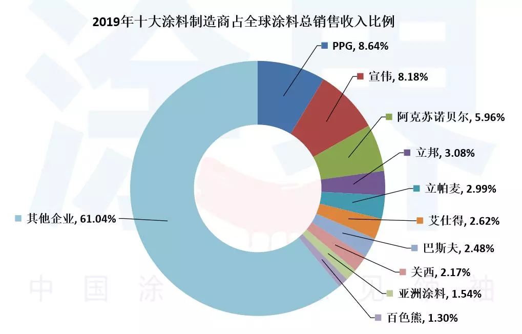 2019年涂料销售排行榜_排名第50位 大宝漆上榜2019 全球顶级涂料企业排行
