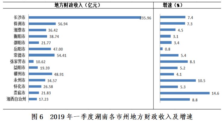 湖南各市2019前三季度经济总量_湖南涉外经济学院北门(2)