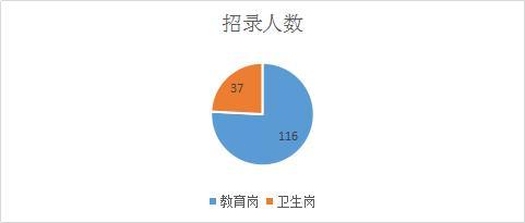 2019年重庆常住人口_2019重庆忠县卫生事业单位招聘124人职位分析