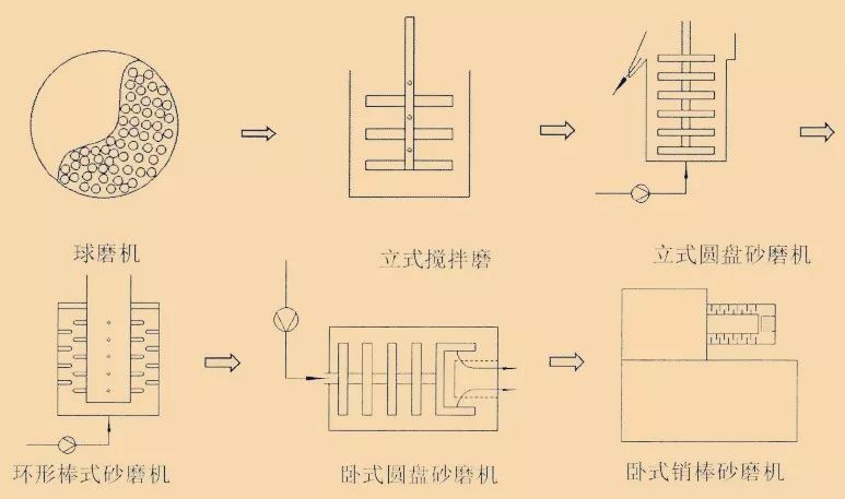 立式砂磨机与卧式砂磨机的结构特点比较