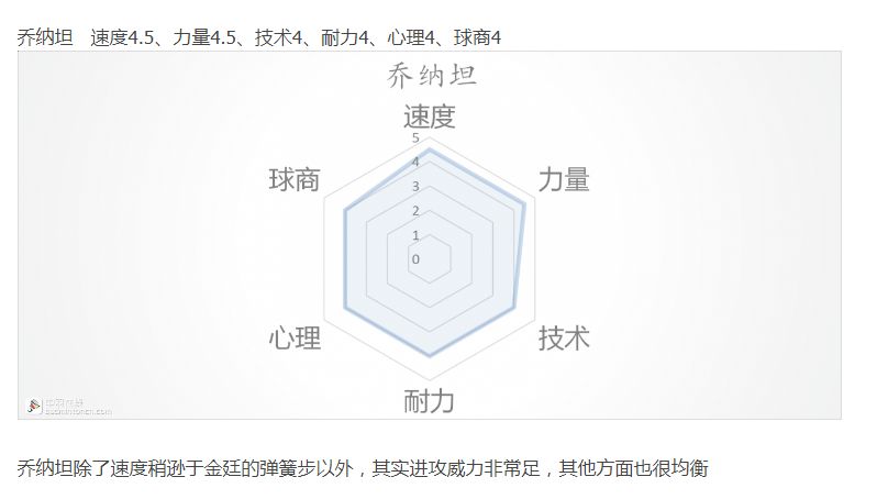 苏杯开战 || 各著名羽毛球员【战斗力六边形】图表分析