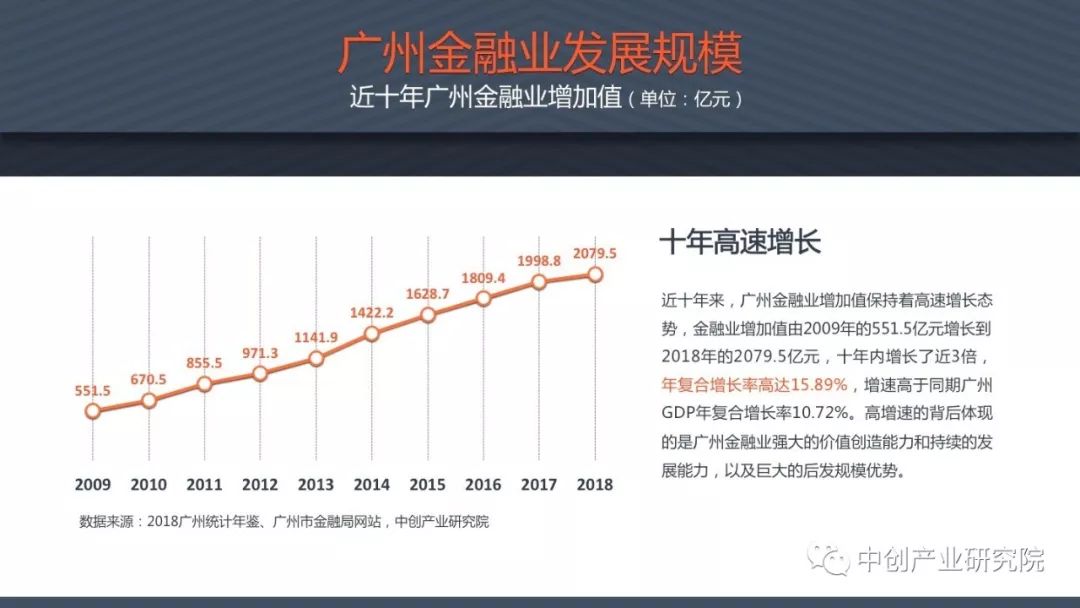 2019年广州经济发展_广州市地方金融监督管理局 2019年3月份广州金融发展情况