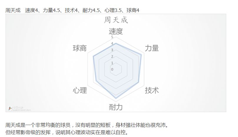 苏杯开战各著名羽毛球员战斗力六边形图表分析