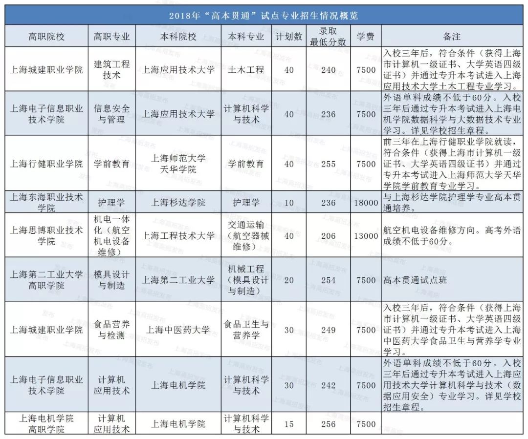 【关注】2019上海"高本贯通"试点专业第三批名单出炉