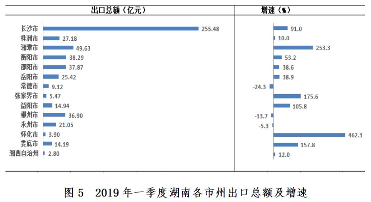 湖南各市2019前三季度经济总量_湖南涉外经济学院北门(2)