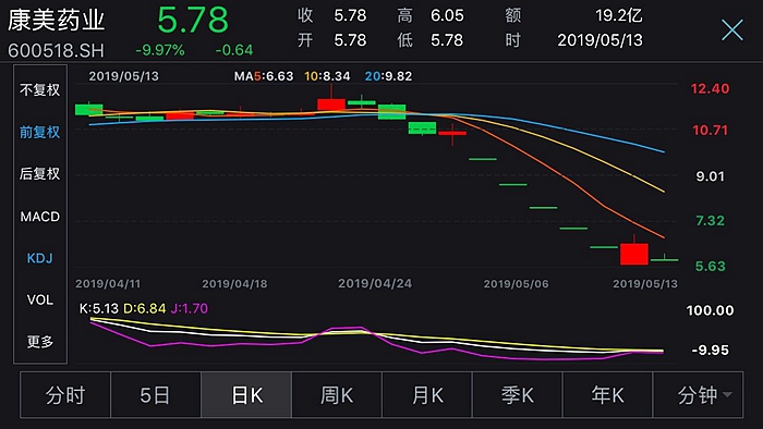 康美药业三收监管函!去年业绩大幅下滑原因存疑