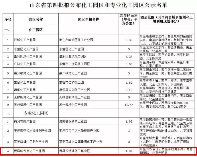 临沂1家山东省第四批拟认定化工园区和专业化工园区公示