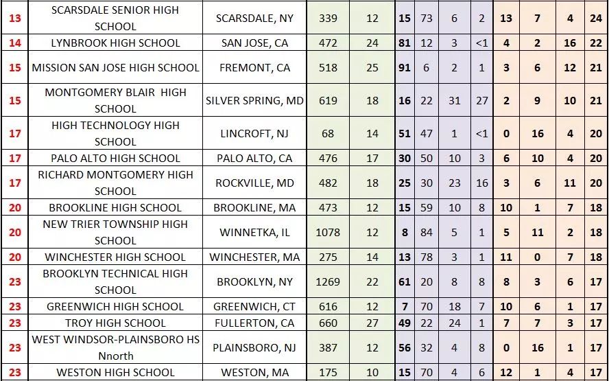美国公立高中排名_美国著名艳星排名前10