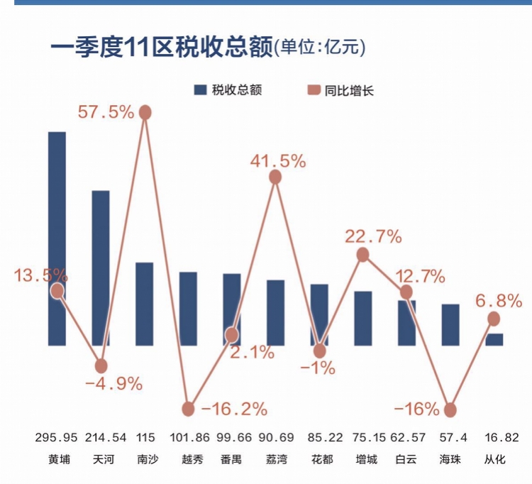 广州gdp税收收入_经济聚焦 税收增速为何快过GDP