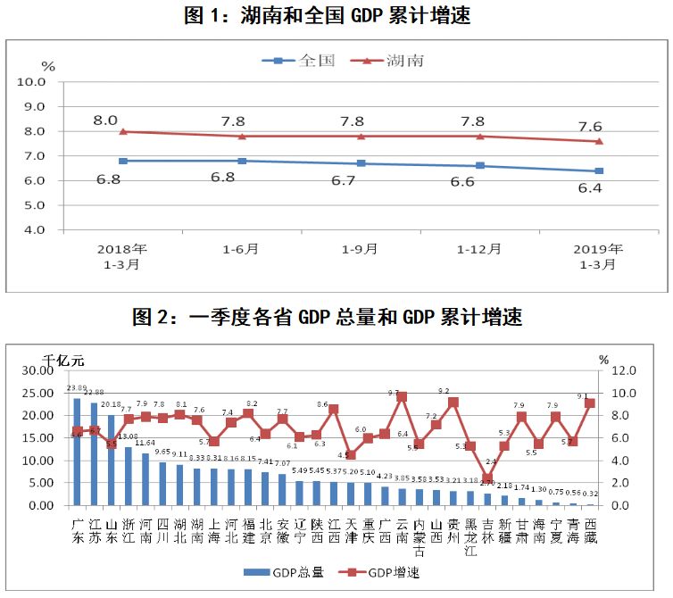 云南省gdp与山东省对比_今年上半年云南 贵州和黑龙江GDP列22至24位,云南省增速最快(3)