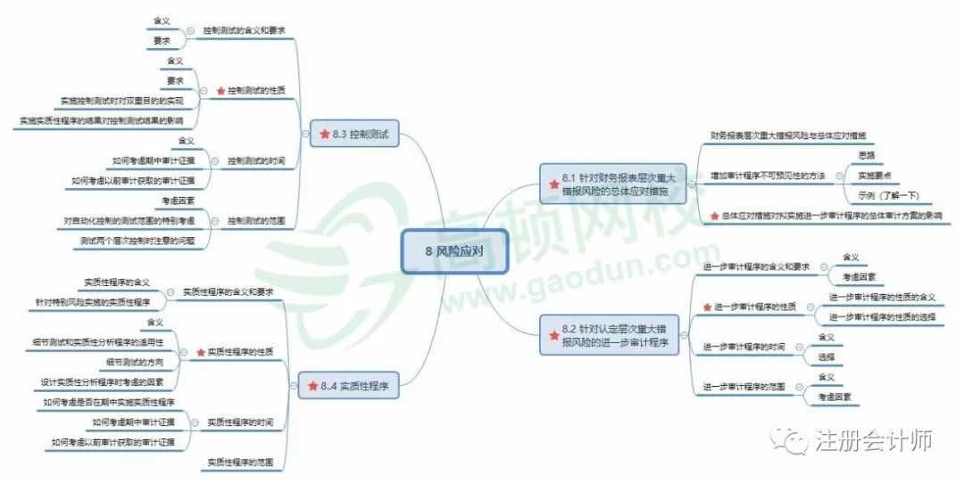 2019年经济法导图_2019年 审计 财管 经济法 战略 高清思维导图 完整版