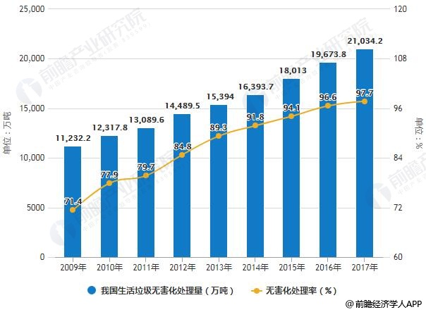 2019年中国生活垃圾处理行业市场现状及趋势分析 垃圾焚烧处理将成为