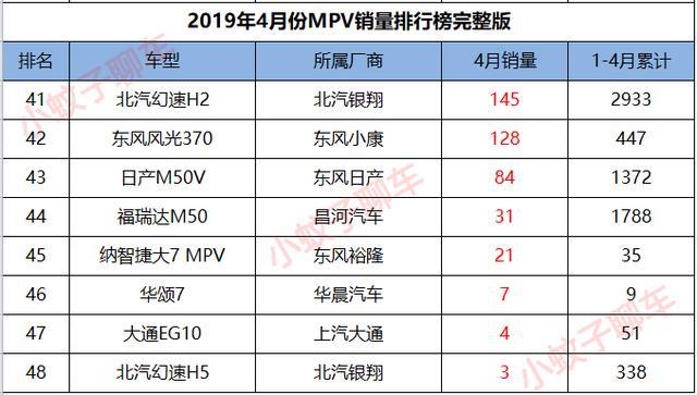mpv销量2019排行榜_2019年4月国内热销SUV 轿车 MPV排行榜