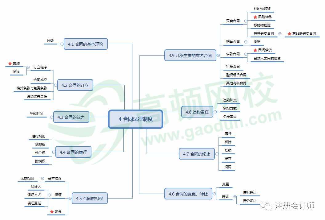 点击图片查看详情 2019年经济法导图_2019年 审计 财管 经济法 战略 高清思维导图 完整版