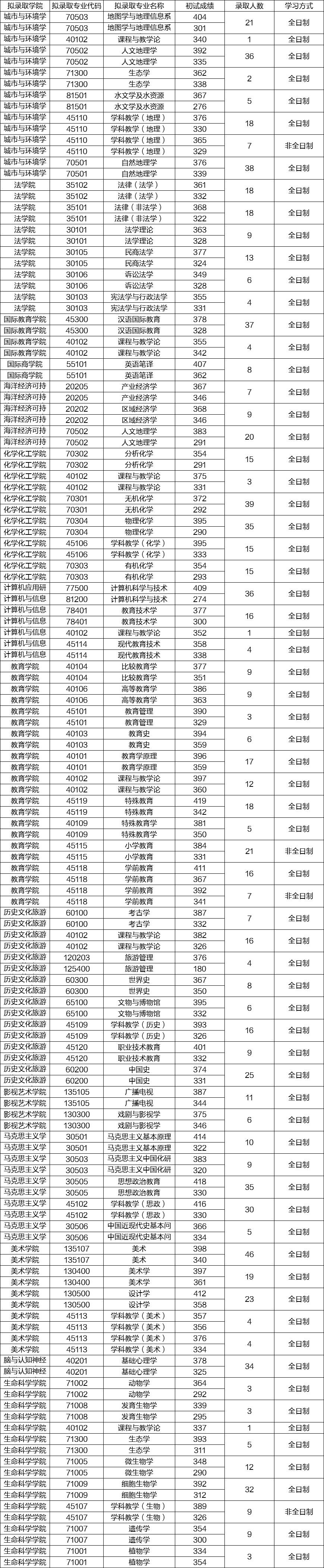 辽宁师范大学录取分数全解析!报考辽师的赶快收藏!