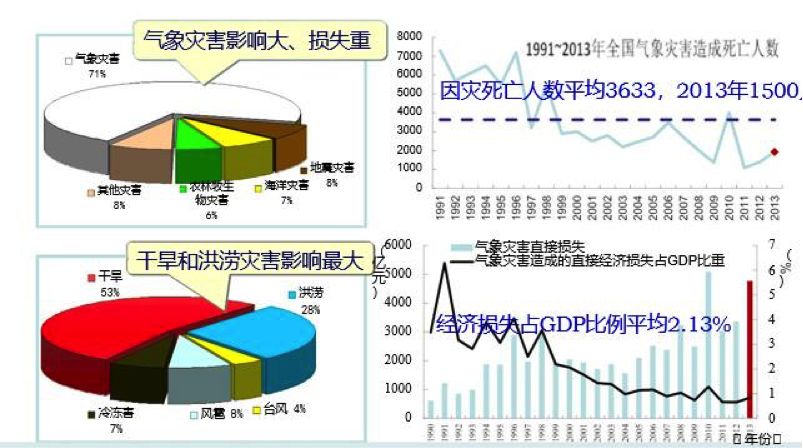 GDP与气温(3)