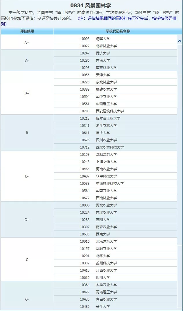 风景园林专业大学排名