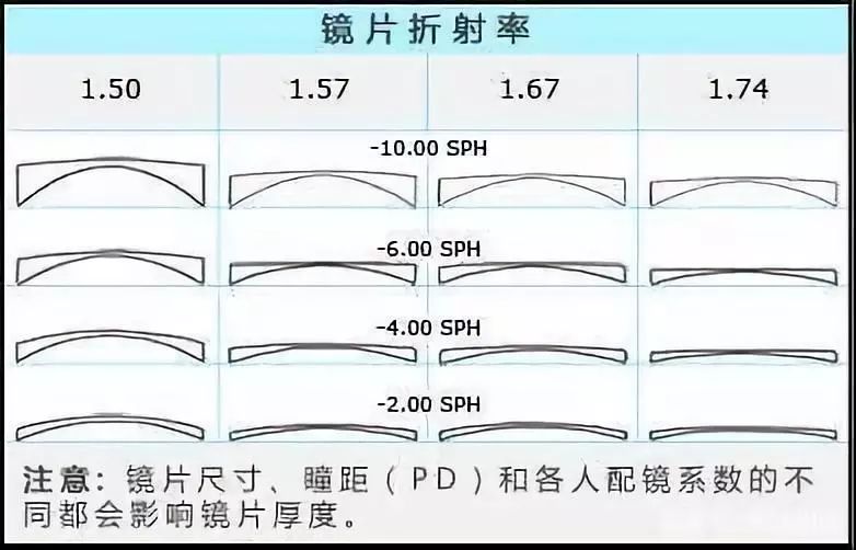 【专业知识】眼镜镜片折射率到底是个啥?