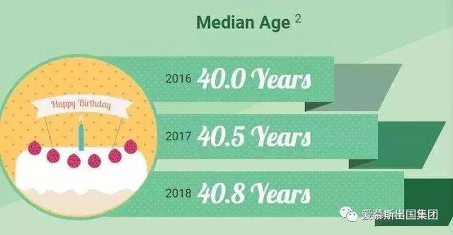 世界人口老龄化数据_2050年人口老龄化最严重的国家(3)