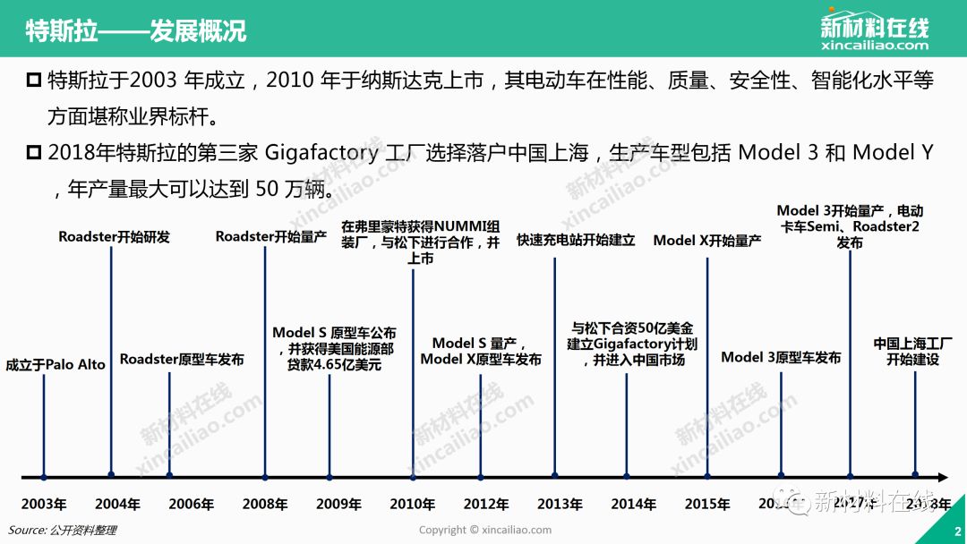 50页ppt 全方位解读特斯拉,比亚迪等新势力