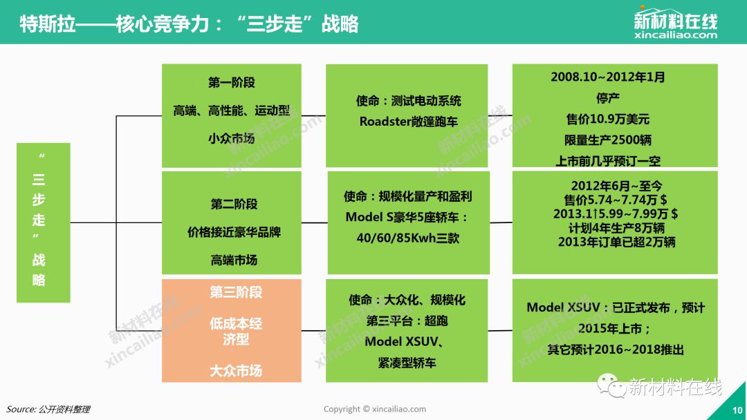 50页ppt 全方位解读特斯拉,比亚迪等新势力