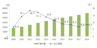 人口平均增长率怎么算_年平均增长率怎么算(3)