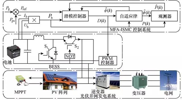 解决电池储能系统能量管理问题的控制方法