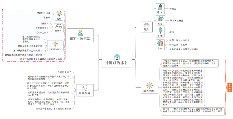 用思维导图了解电影《何以为家》背后的故事