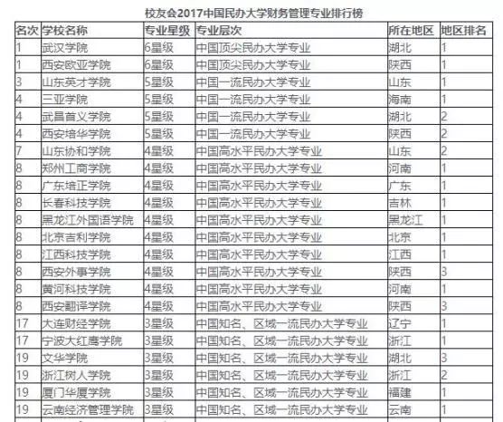 财务管理专业排名大学_财务管理大学书本(2)