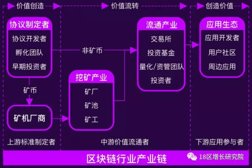 18区区块链行业地图 (行业首创,看懂区块链的第一张图)