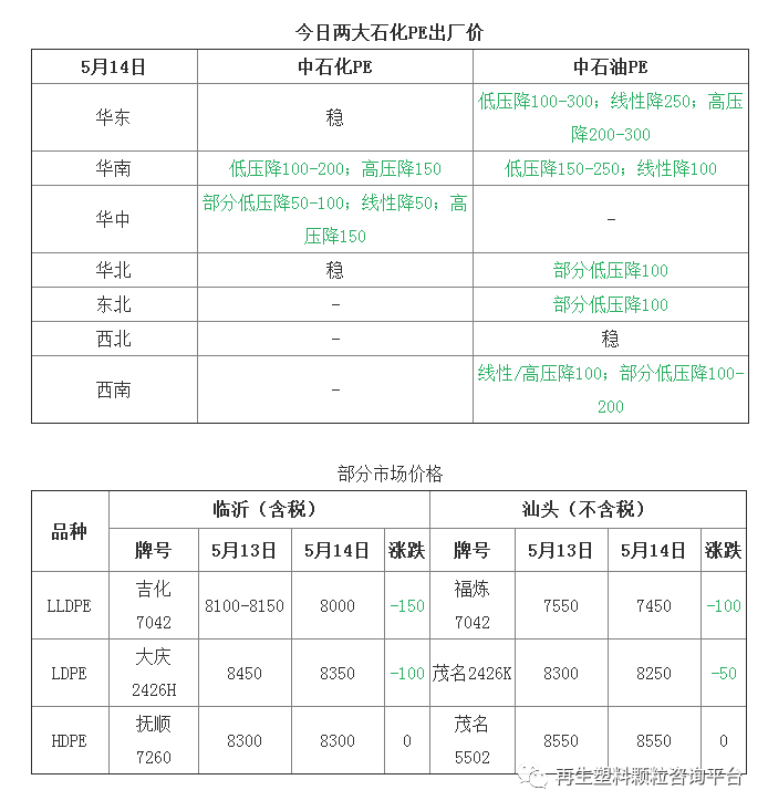 5月14日pe塑料价格行情|继续下滑100-300