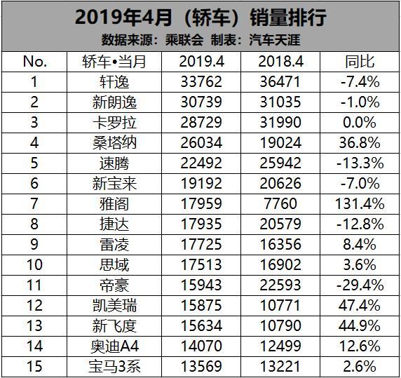 4月轿车销量排行发布 雅阁同比增长131.4% 前15只有一款自主品牌 888真人娱乐app