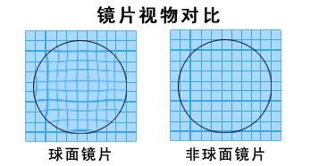 球面镜片和非球面镜片有什么区别