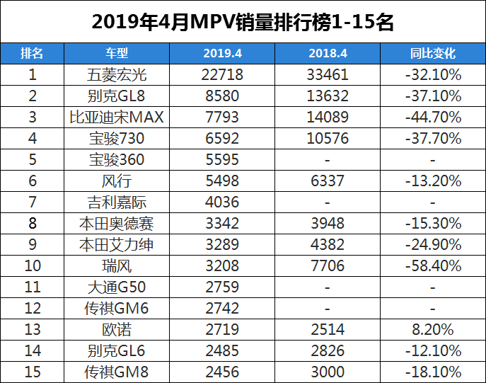 mpv销量排行榜2019_2019年4月国内热销SUV 轿车 MPV排行榜