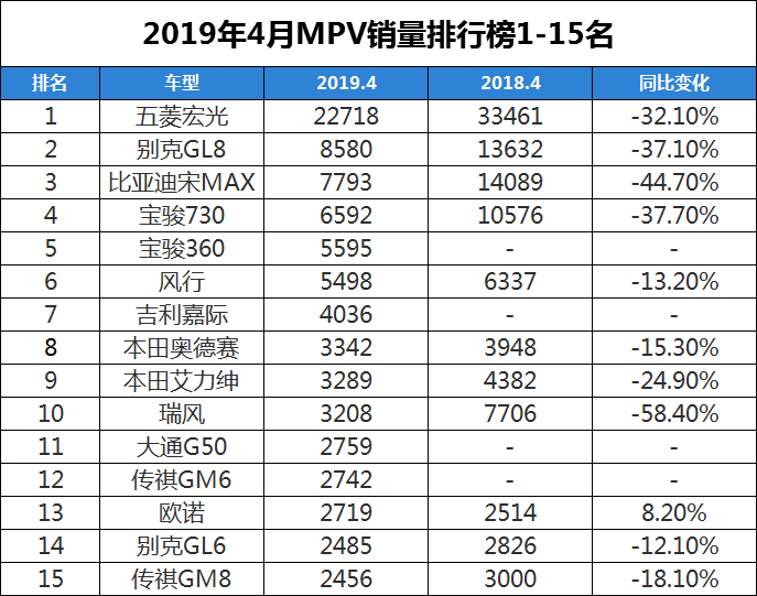 mpv销量2019排行榜_2019年4月国内热销SUV 轿车 MPV排行榜