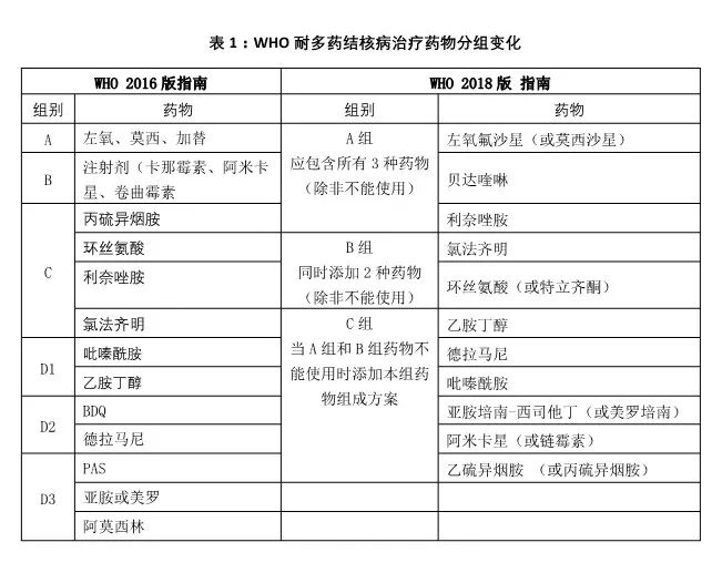 莫西沙星,贝达喹啉和利奈唑胺三种有效的耐多药肺结核治疗药物列为a