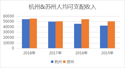 杭州和苏州gdp谁高_江苏苏州与浙江杭州的2021年上半年GDP谁更高(3)