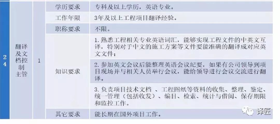 工程翻译招聘_河北省水利工程局招聘,含驻外翻译