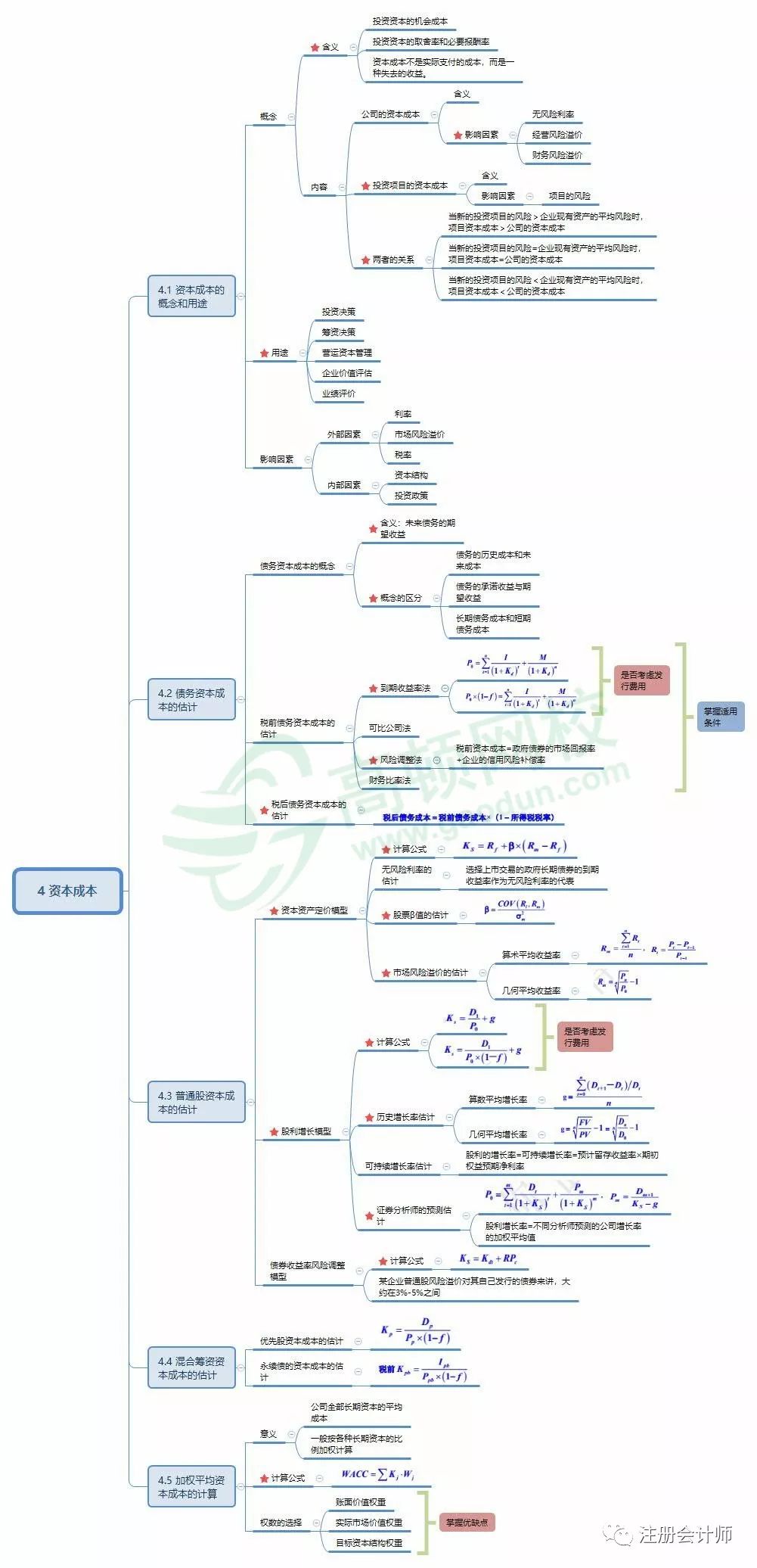 2019年经济法导图_2019年 审计 财管 经济法 战略 高清思维导图 完整版